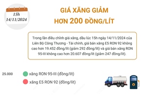 Giá xăng giảm hơn 200 đồng/lít