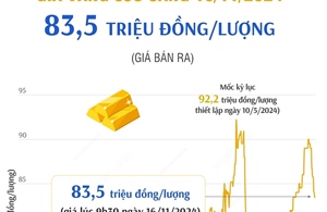 Vàng SJC sáng 16/11 giá 83,5 triệu đồng/lượng