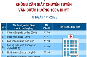 62 bệnh hiếm, hiểm nghèo không cần giấy chuyển tuyến vẫn được hưởng 100% BHYT