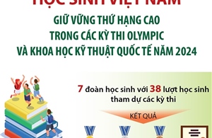 Học sinh Việt Nam giữ vững thứ hạng cao trong các kỳ thi Olympic và khoa học kỹ thuật quốc tế năm 2024