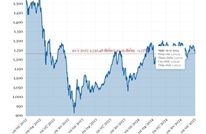 Phiên 10/1/2025: VN-Index giảm hơn 15 điểm