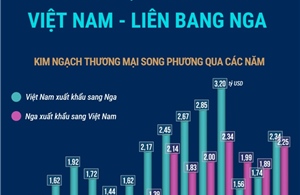 Thương mại song phương Việt Nam - Liên bang Nga