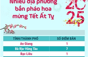 Nhiều địa phương bắn pháo hoa mừng Tết Ất Tỵ 2025