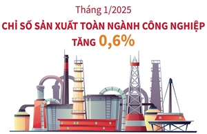 Tháng 1/2025: Chỉ số sản xuất toàn ngành công nghiệp tăng 0,6%