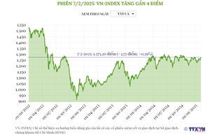 Phiên 7/2/2025: VN-Index tăng gần 4 điểm