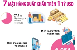 Tháng 1 năm 2025: 7 mặt hàng xuất khẩu trên 1 tỷ USD