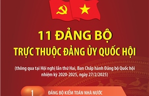 11 đảng bộ trực thuộc Đảng ủy Quốc hội