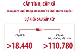 Dự kiến sau sắp xếp, cấp tỉnh giảm hơn 18.440 biên chế cán bộ, công chức