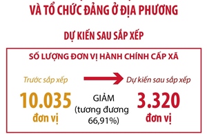 Dự kiến sau sắp xếp, cả nước giảm 66,91% đơn vị hành chính cấp xã