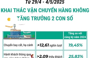 Khai thác vận chuyển hàng không tăng trưởng 2 con số trong dịp lễ 30/4, 1/5