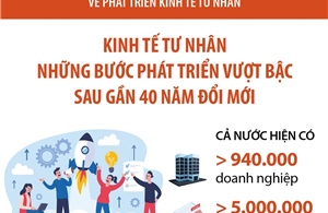 Nghị quyết số 68-NQ/TW: Những bước phát triển vượt bậc của kinh tế tư nhân sau gần 40 năm đổi mới