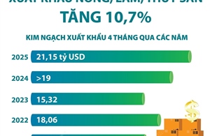 4 tháng năm 2025: Xuất khẩu nông, lâm, thủy sản tăng 10,7%