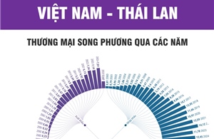 Thương mại song phương Việt Nam - Thái Lan