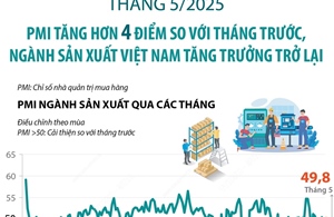 Tháng 5/2025: PMI tăng lên mức 49,8 điểm, ngành sản xuất Việt Nam tăng trưởng trở lại