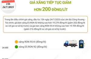 Giá xăng tiếp tục giảm hơn 200 đồng/lít