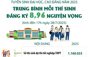 Tuyển sinh đại học, cao đẳng năm 2025: Trung bình mỗi thí sinh đăng ký 8,96 nguyện vọng (tính đến 17h ngày 28/7/2025)