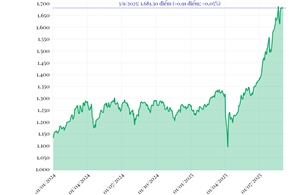Phiên 3/9/2025: VN-Index giảm nhẹ