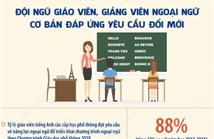 Đội ngũ giáo viên, giảng viên ngoại ngữ cơ bản đáp ứng yêu cầu đổi mới