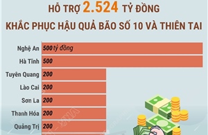 Hỗ trợ 2.524 tỷ đồng khắc phục hậu quả bão số 10 và thiên tai