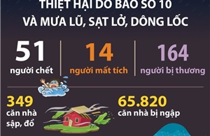 Thiệt hại do bão số 10 và mưa lũ, sạt lở, dông lốc (6h ngày 3/10/2025)