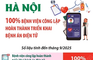 Hà Nội: 100% bệnh viện công lập hoàn thành triển khai bệnh án điện tử
