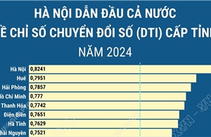 DTI 2024: Hà Nội dẫn đầu cả nước về chuyển đổi số cấp tỉnh