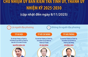 Một số thông tin về Chủ nhiệm Ủy ban Kiểm tra các tỉnh ủy, thành ủy nhiệm kỳ 2025-2030 