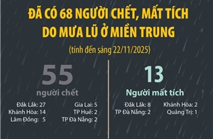 Ghi nhận 68 người chết, mất tích do mưa lũ ở miền Trung