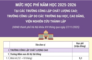 Mức học phí năm học 2025-2026 tại một số trường công lập ở Hà Nội