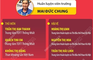 Danh sách chính thức 23 cầu thủ nữ tham dự SEA Games 33
