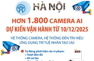 Hà Nội: Dự kiến vận hành hơn 1.800 camera AI từ 10/12/2025