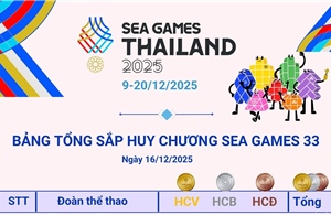 Đoàn Việt Nam đứng thứ 3 trên Bảng tổng sắp huy chương SEA Games 33