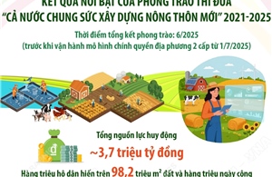 Kết quả nổi bật của Phong trào thi đua 'Cả nước chung sức xây dựng nông thôn mới' 2021-2025