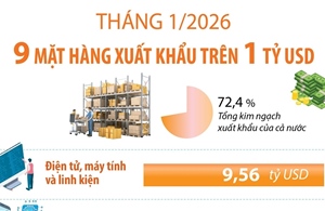 Tháng 1/2026: 9 mặt hàng xuất khẩu trên 1 tỷ USD
