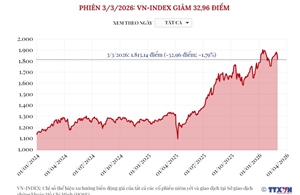 Phiên 3/3/2026: VN-Index giảm 32,96 điểm