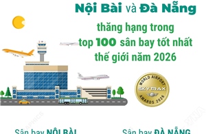 Nội Bài và Đà Nẵng thăng hạng trong top 100 sân bay tốt nhất thế giới năm 2026