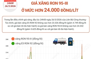 Giá xăng RON 95-III ở mức hơn 24.000 đồng/lít
