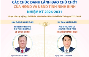 Các chức danh lãnh đạo chủ chốt của HĐND và UBND tỉnh Ninh Bình nhiệm kỳ 2026-2031