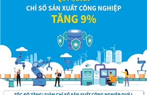 Quý I/2026: Chỉ số sản xuất công nghiệp tăng 9%