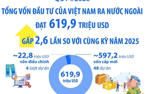Quý I/2026: Tổng vốn đầu tư của Việt Nam ra nước ngoài gấp 2,6 lần so với cùng kỳ năm 2025