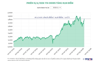 Phiên 16/4/2026: VN-Index tăng 19,18 điểm