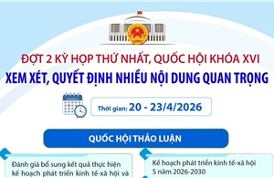 Đợt 2 Kỳ họp thứ Nhất, Quốc hội khóa XVI: Xem xét, quyết định nhiều nội dung quan trọng