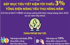 Hà Nội đặt mục tiêu tiết kiệm tối thiểu 3% tổng điện năng tiêu thụ hằng năm