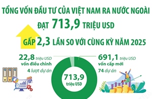 4 tháng năm 2026: Đầu tư của Việt Nam ra nước ngoài đạt 713,9 triệu USD, gấp 2,3 lần so với cùng kỳ năm 2025