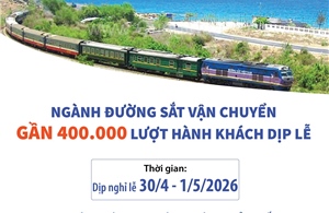 Ngành đường sắt vận chuyển gần 400.000 lượt hành khách dịp lễ