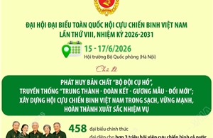 Đại hội đại biểu toàn quốc Hội Cựu chiến binh Việt Nam lần thứ VIII, nhiệm kỳ 2026-2031