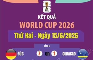 Kết quả thi đấu World Cup 2026 ngày 15/6