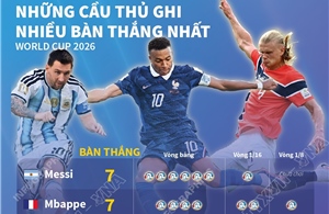 Những cầu thủ ghi nhiều bàn thắng nhất World Cup 2026