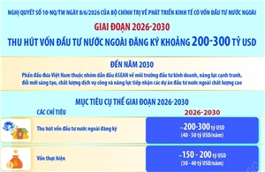 Giai đoạn 2026-2030: Thu hút vốn đầu tư nước ngoài đăng ký khoảng 200-300 tỷ USD