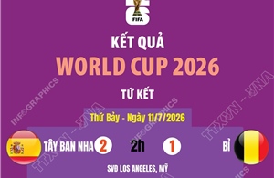 Kết quả tứ kết World Cup 2026 ngày 11/7